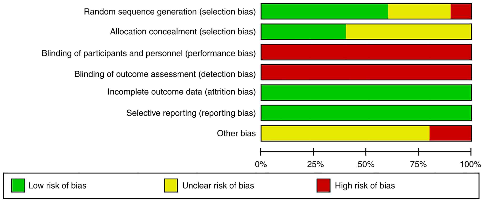 Bias risk bar chart.