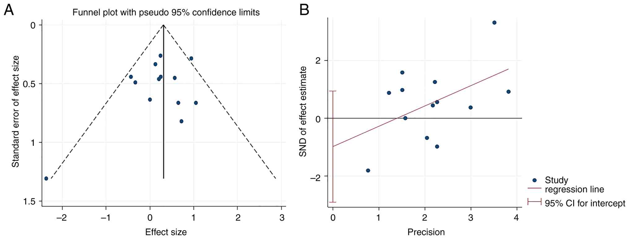 Publication bias assessment. (A)
Funnel plot. (B) Egger’s funnel diagram.