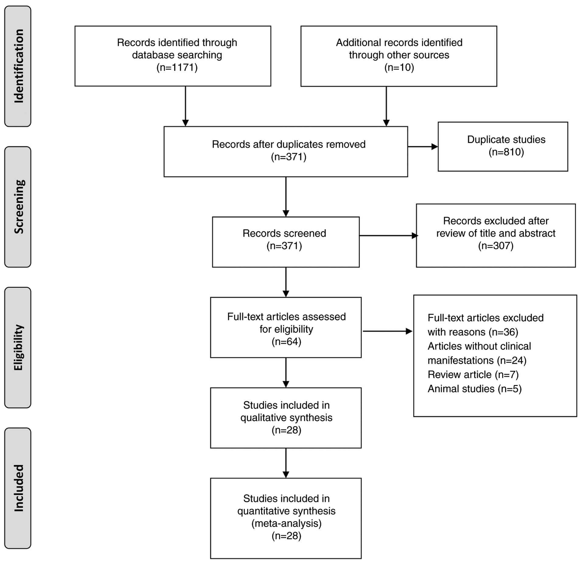 PRISMA flowchart of literature search
for the clinical characteristics of Oropouche virus infection.