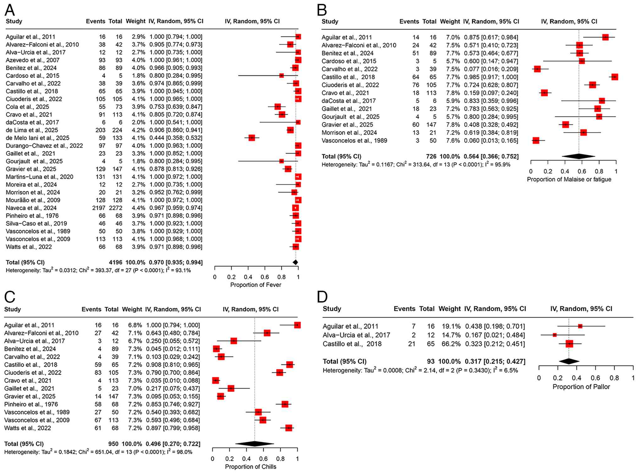 Forest plot of the prevalence of
general or systemic manifestations among patients infected with
OROV. (A) Pooled prevalence of fever among OROV-infected patients.
(B) The pooled prevalence of malaise or fatigue among OROV-infected
patients . (C) The pooled prevalence of chills among OROV-infected
patients. (D) Prevalence of pallor among OROV-infected patients.
The studies included were as follows: Aguilar et al
(24), Alvarez-Falconi et al
(25), Alva-Urcia et al
(26), Azevedo et al
(11), Benitez et al
(34), Cardoso et al
(16), Carvalho et al
(17), Castillo et al
(27), Ciuoderis et al
(36), Cola et al (18), Cravo et al (19), da Costa et al (20), de Lima et al (21), de Melo Iani et al (22), Durango-Chavez et al (28), Gaillet et al (32), Gourjault et al (33), Gravier et al (35), Martins-Luna et al (29), Moreira et al (2), Morrison et al (37), Mourão et al (23), Naveca et al (12), Pinheiro et al (13), Silva-Caso et al (30), Vasconcelos et al (14), Vasconcelos et al (15), Watts et al (31) OROV, Oropouche virus; 95% CI, 95%
confidence interval.