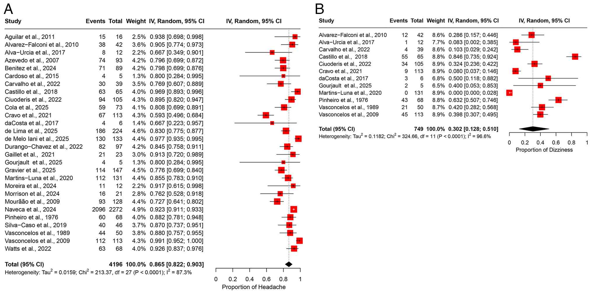 Forest plot of the prevalence of
neurological manifestations among patients infected with OROV. (A)
The pooled prevalence of headache among OROV-infected patients. (B)
The pooled prevalence of dizziness among OROV-infected patients.
The studies included were as follows: Aguilar et al
(24), Alvarez-Falconi et al
(25), Alva-Urcia et al
(26), Azevedo et al
(11), Benitez et al
(34), Cardoso et al
(16), Carvalho et al
(17), Castillo et al
(27), Ciuoderis et al
(36), Cola et al (18), Cravo et al (19), da Costa et al (20), de Lima et al (21), de Melo Iani et al (22), Durango-Chavez et al (28), Gaillet et al (32), Gourjault et al (33), Gravier et al (35), Martins-Luna et al (29), Moreira et al (2), Morrison et al (37), Mourão et al (23), Naveca et al (12), Pinheiro et al (13), Silva-Caso et al (30), Vasconcelos et al (14), Vasconcelos et al (15), Watts et al (31). OROV, Oropouche virus; 95% CI, 95%
confidence interval.