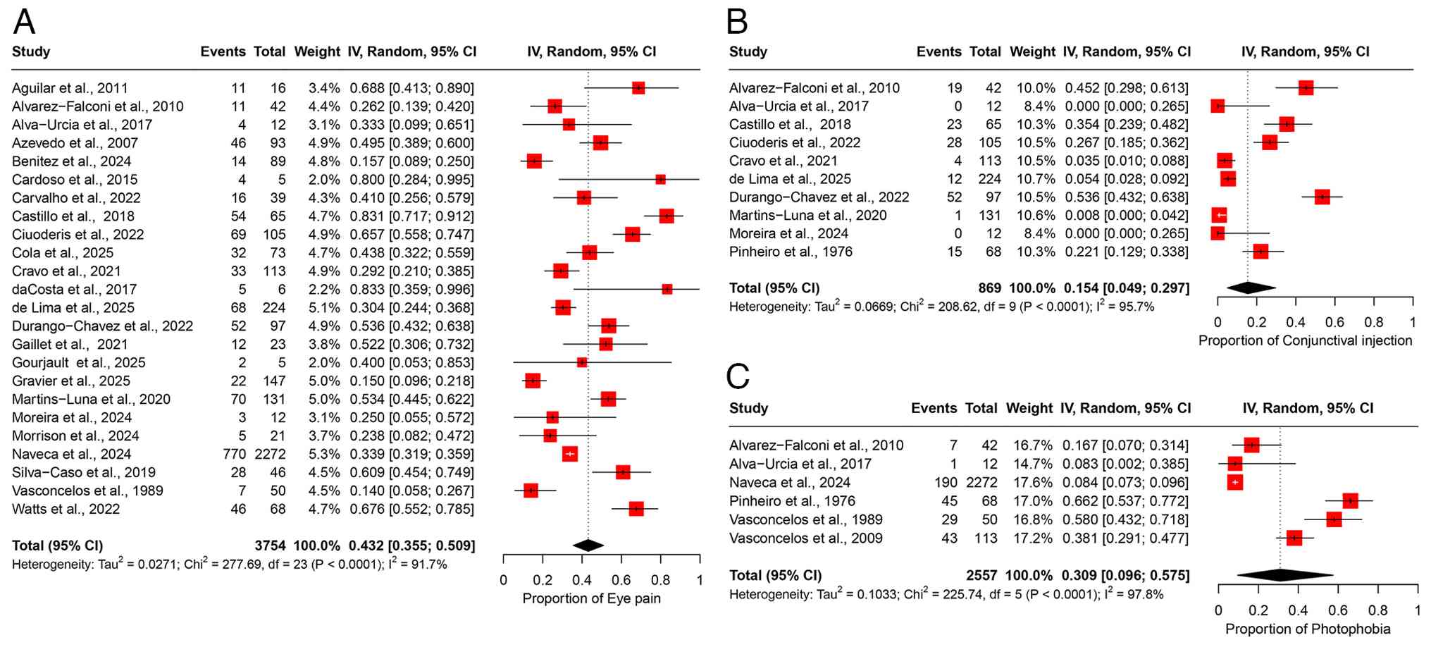Forest plot of the prevalence of
ocular manifestations among patients infected with OROV. (A) The
pooled prevalence of eye pain among OROV-infected patients. (B)
Prevalence of conjunctival injection among OROV-infected patients.
(C) Prevalence of photophobia among OROV-infected patients. The
studies included were as follows: Aguilar et al (24), Alvarez-Falconi et al (25), Alva-Urcia et al (26), Azevedo et al (11), Benitez et al (34), Cardoso et al (16), Carvalho et al (17), Castillo et al (27), Ciuoderis et al (36), Cola et al (18), Cravo et al (19), da Costa et al (20), de Lima et al (21), de Melo Iani et al (22), Durango-Chavez et al (28), Gaillet et al (32), Gourjault et al (33), Gravier et al (35), Martins-Luna et al (29), Moreira et al (2), Morrison et al (37), Mourão et al (23), Naveca et al (12), Pinheiro et al (13), Silva-Caso et al (30), Vasconcelos et al (14), Vasconcelos et al (15), Watts et al (31). OROV, Oropouche virus; 95% CI, 95%
confidence interval.