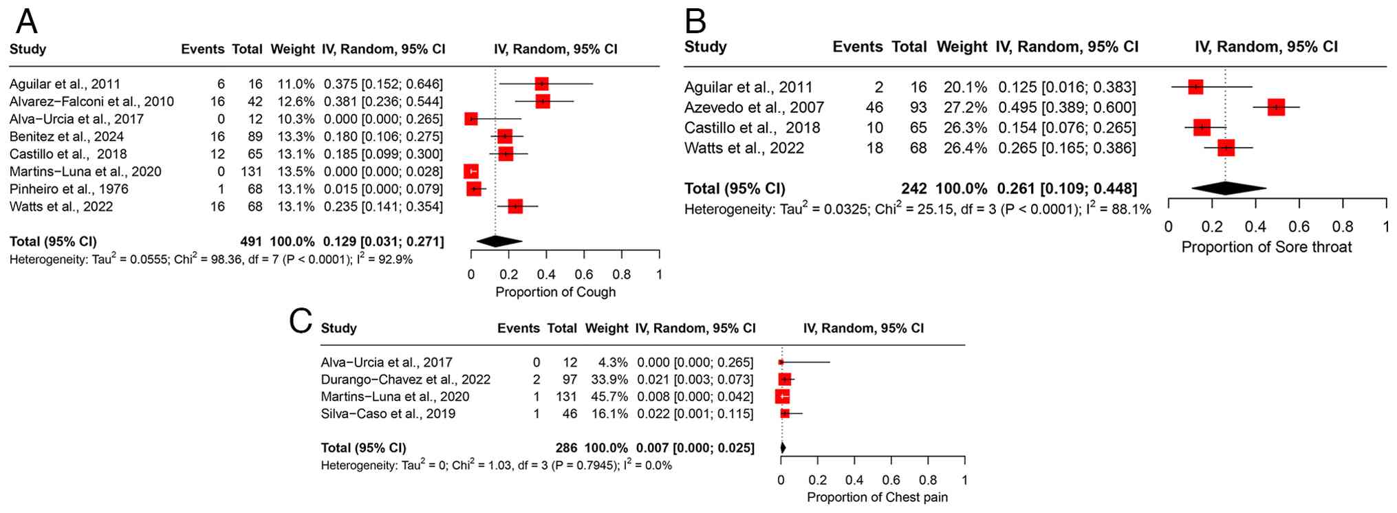 Forest plot of the prevalence of
respiratory manifestations among patients infected with OROV. (A)
The pooled prevalence of cough among OROV-infected patients. (B)
Prevalence of sore throat among OROV-infected patients. (C)
Prevalence of chest pain among OROV-infected patients. The studies
included were as follows: Aguilar et al (24), Alvarez-Falconi et al (25), Alva-Urcia et al (26), Azevedo et al (11), Benitez et al (34), Cardoso et al (16), Carvalho et al (17), Castillo et al (27), Durango-Chavez et al (28), Martins-Luna et al (29), Pinheiro et al (13), Silva-Caso et al (30), Watts et al (31) OROV, Oropouche virus; 95% CI, 95%
confidence interval.