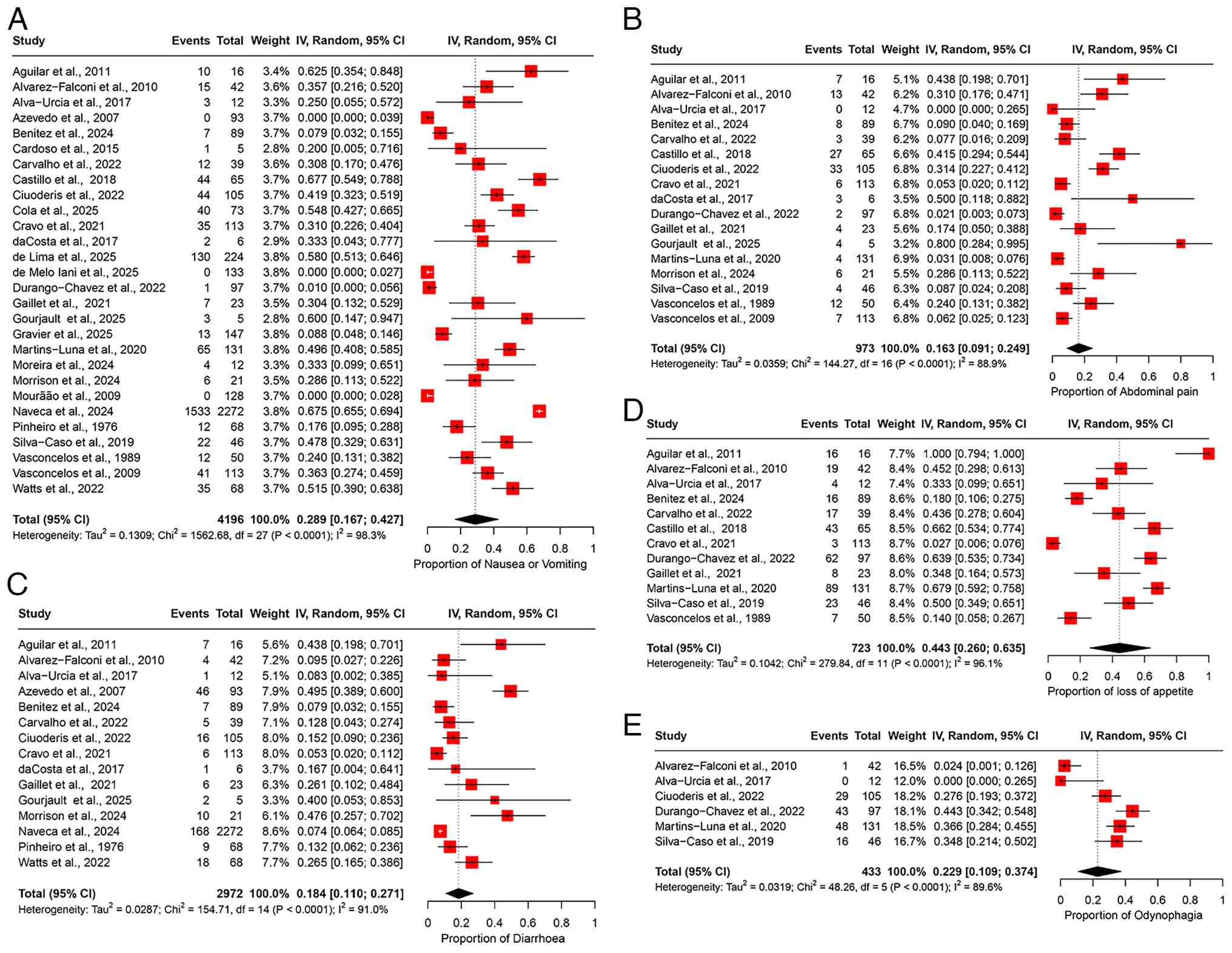 Forest plot of the prevalence of
gastrointestinal manifestations among patients infected with OROV.
(A) The pooled prevalence of nausea/vomiting among OROV-infected
patients. (B) The pooled prevalence of abdominal pain among
OROV-infected patients. (C) The pooled prevalence of diarrhea among
OROV-infected patients. (D) The pooled prevalence of loss of
appetite among OROV-infected patients. (E) The pooled prevalence of
odynophagia among OROV-infected patients. The studies included were
as follows: Aguilar et al (24), Alvarez-Falconi et al (25), Alva-Urcia et al (26), Azevedo et al (11), Benitez et al (34), Cardoso et al (16), Carvalho et al (17), Castillo et al (27), Ciuoderis et al (36), Cola et al (18), Cravo et al (19), da Costa et al (20), de Lima et al (21), de Melo Iani et al (22), Durango-Chavez et al (28), Gaillet et al (32), Gourjault et al (33), Gravier et al (35), Martins-Luna et al (29), Moreira et al (2), Morrison et al (37), Mourão et al (23), Naveca et al (12), Pinheiro et al (13), Silva-Caso et al (30), Vasconcelos et al (14), Vasconcelos et al (15), Watts et al (31) OROV, Oropouche virus; 95% CI, 95%
confidence interval.