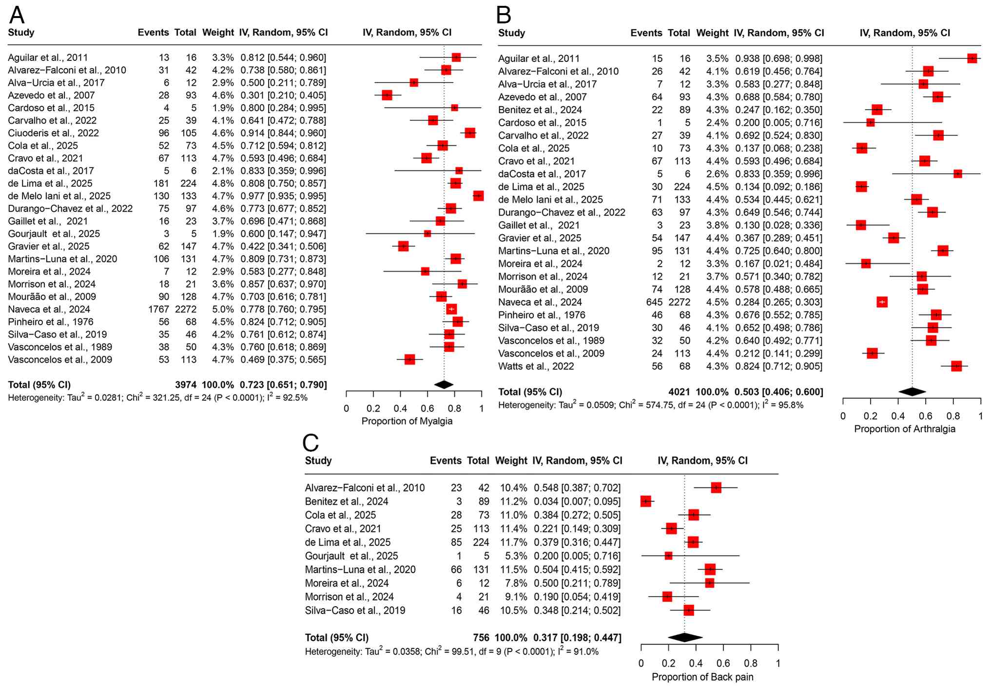 Forest plot of the prevalence of
musculoskeletal manifestations among patients infected with OROV.
(A) The pooled prevalence of myalgia among OROV-infected patients.
(B) The pooled prevalence of arthralgia among OROV-infected
patients. (C) The pooled prevalence of back pain among
OROV-infected patients. The studies included were as follows:
Aguilar et al (24),
Alvarez-Falconi et al (25),
Alva-Urcia et al (26),
Azevedo et al (11), Benitez
et al (34), Cardoso et
al (16), Carvalho et al
(17), Castillo et al
(27), Ciuoderis et al
(36), Cola et al (18), Cravo et al (19), da Costa et al (20), de Lima et al (21), de Melo Iani et al (22), Durango-Chavez et al (28), Gaillet et al (32), Gourjault et al (33), Gravier et al (35), Martins-Luna et al (29), Moreira et al (2), Morrison et al (37), Mourão et al (23), Naveca et al (12), Pinheiro et al (13), Silva-Caso et al (30), Vasconcelos et al (14), Vasconcelos et al (15), Watts et al (31) OROV, Oropouche virus; 95% CI, 95%
confidence interval.