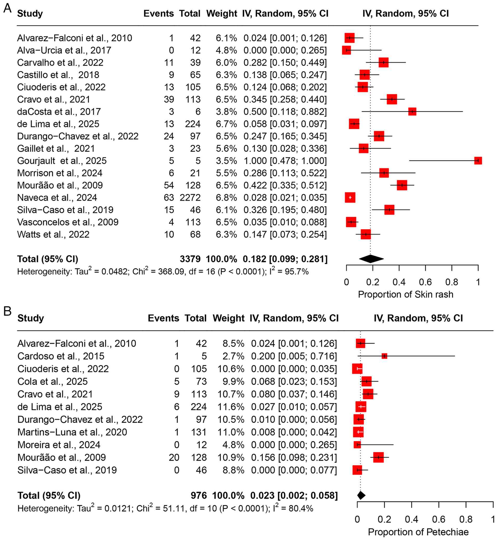 Forest plot of the prevalence of
dermatological manifestations among patients infected with OROV.
(A) The pooled prevalence of skin rash among OROV-infected
patients. (B) The pooled prevalence of petechiae among
OROV-infected patients. The studies included were as follows:
Alvarez-Falconi et al (25),
Alva-Urcia et al (26),
Cardoso et al (16), Carvalho
et al (17), Castillo et
al (27), Ciuoderis et al
(36), Cola et al (18), Cravo et al (19), da Costa et al (20), de Lima et al (21), Durango-Chavez et al (28), Gaillet et al (32), Gourjault et al (33), Martins-Luna et al (29), Moreira et al (2), Morrison et al (37), Mourão et al (23), Naveca et al (12), Silva-Caso et al (30), Vasconcelos et al (14), Watts et al (31). OROV, Oropouche virus; 95% CI, 95%
confidence interval.