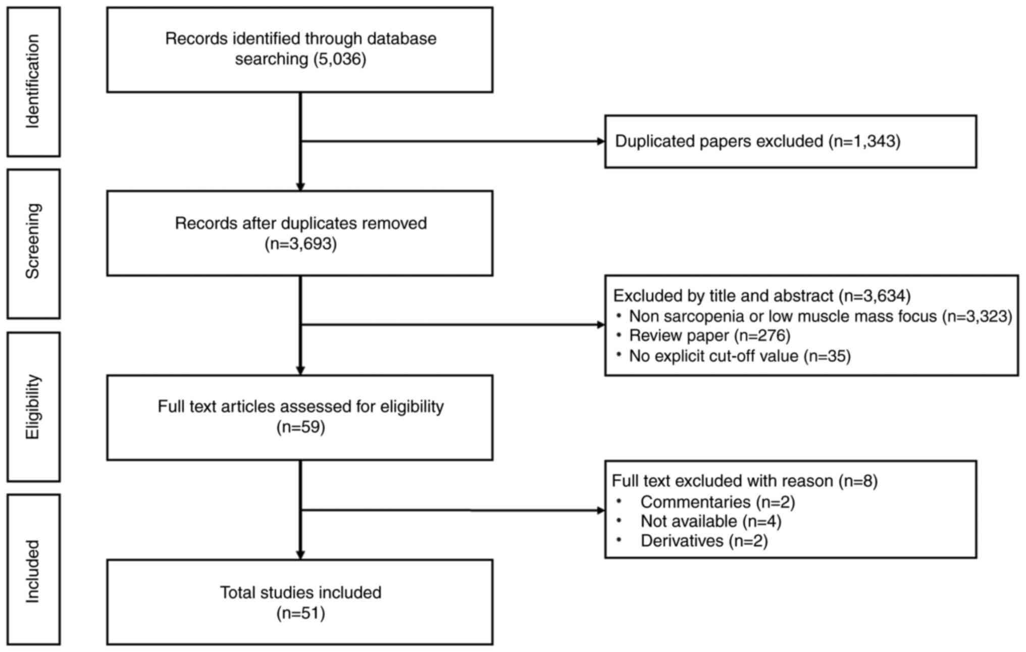 PRISMA flow diagram of literature
search and article selection. PRISMA, preferred reporting items for
systematic reviews and meta-analyses.
