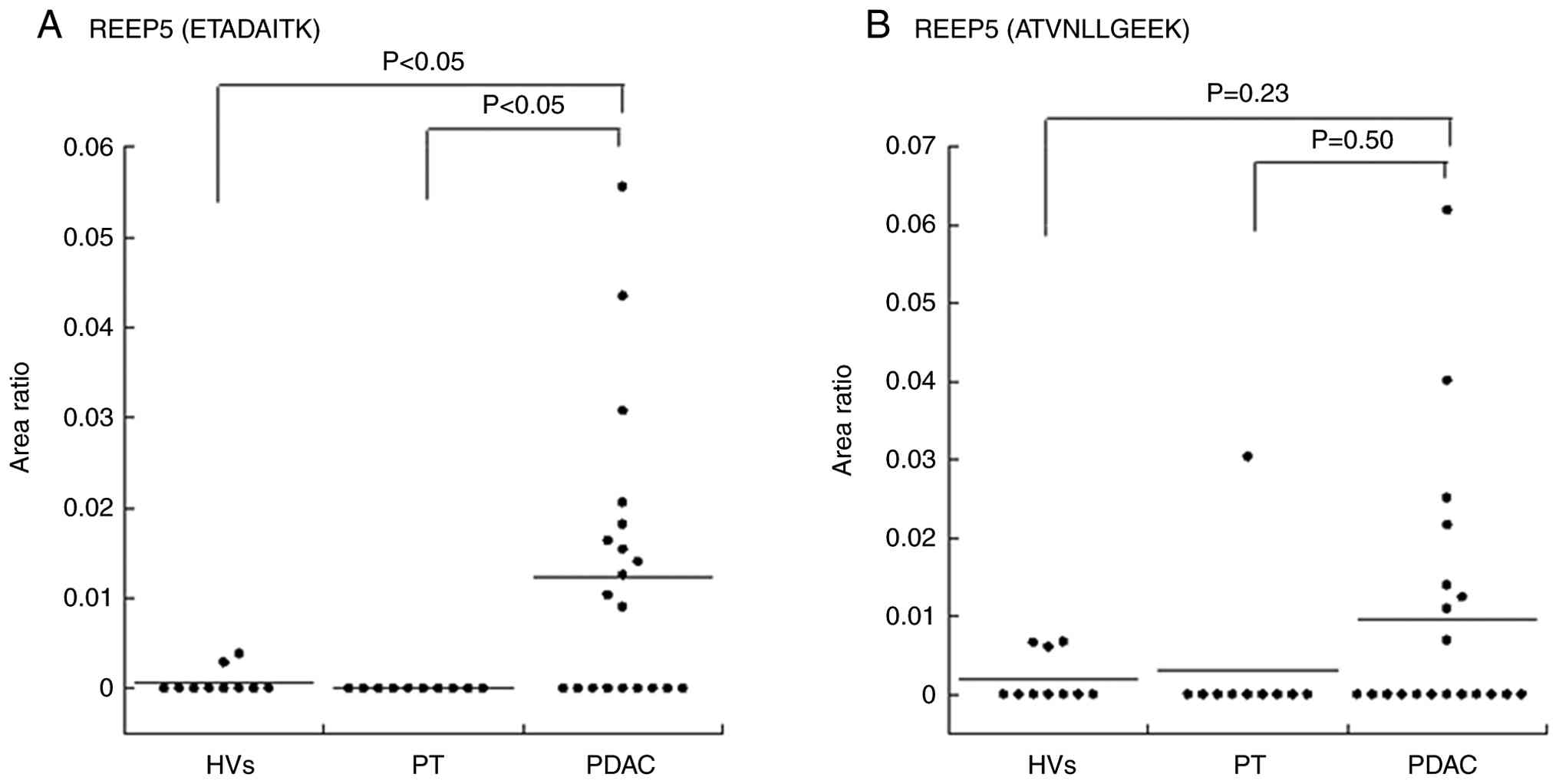 Verification of biomarker candidate
proteins using targeted proteomics. The two REEP5 peptides with
highest intensity (A) ETADAITK and (B) ATVNLLGEEK were selected.
Relative quantitation of peptides of biomarker candidates was
performed using selected reaction monitoring analysis. HVs, healthy
volunteers; PT, chronic pancreatitis; PDAC, pancreatic ductal
adenocarcinoma; REEP5, receptor expression-enhancing protein 5.
