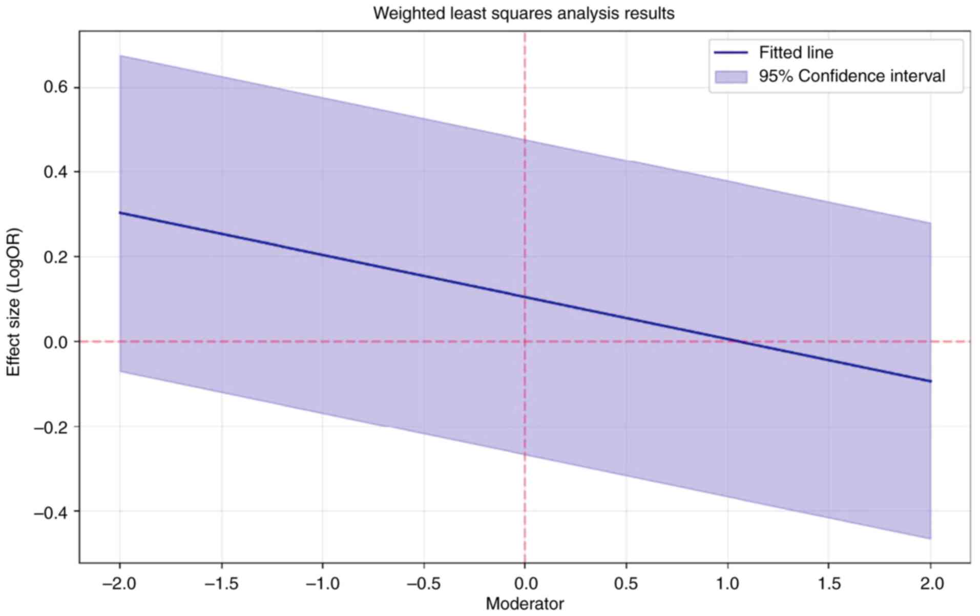 Association between moderator and
estimated effect size.